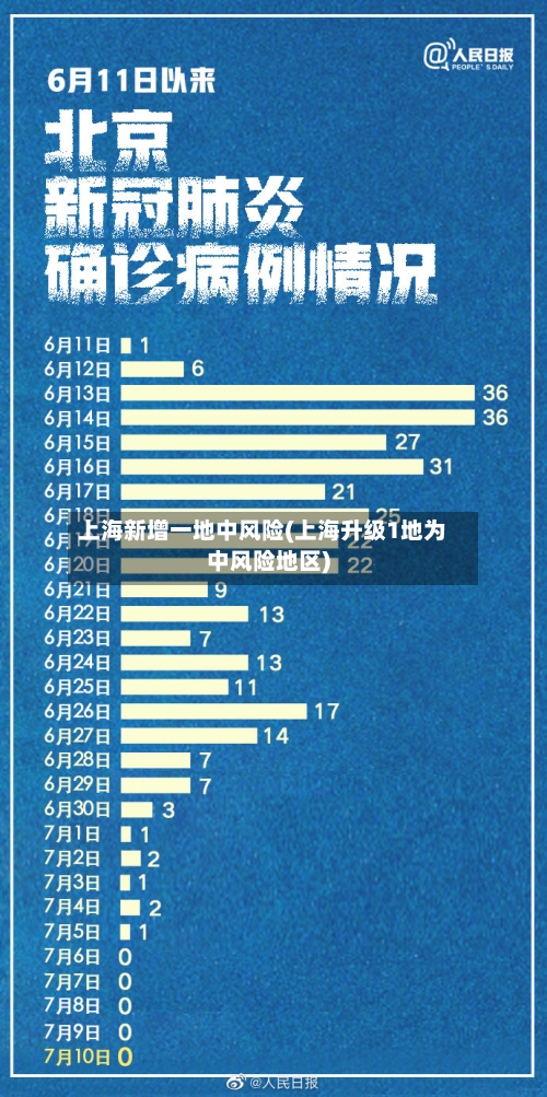 上海新增一地中风险(上海升级1地为中风险地区)