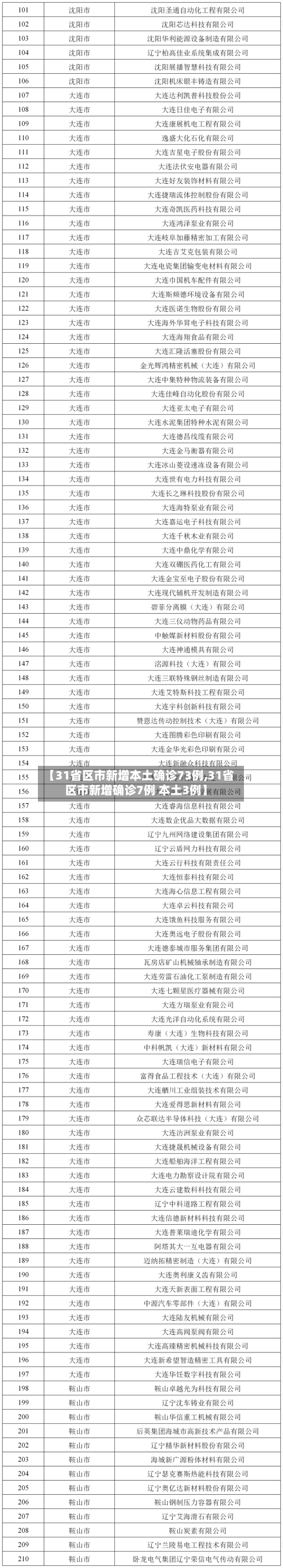 【31省区市新增本土确诊73例,31省区市新增确诊7例 本土3例】-第3张图片