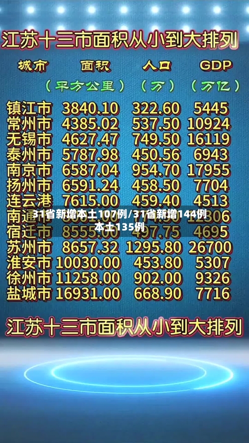 31省新增本土107例/31省新增144例本土135例